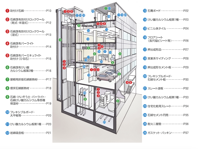 建物の中のアスベスト