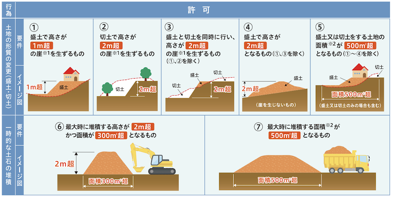 盛り土規制法の対象（要許可取得）となる工事基準