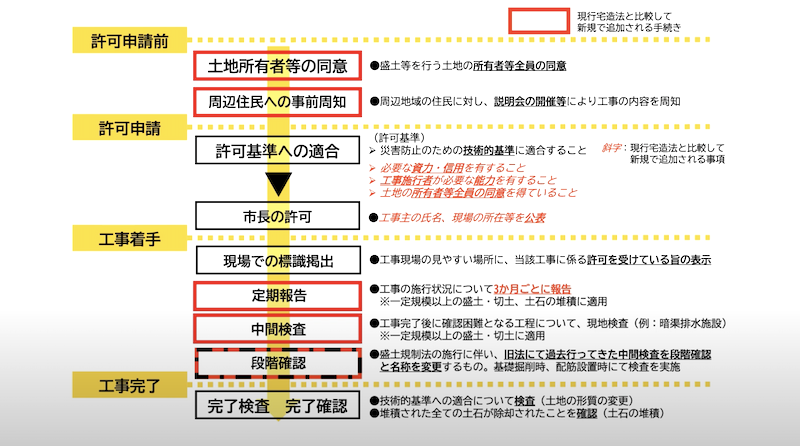 盛土規制法における許可申請と工事完了までの流れ