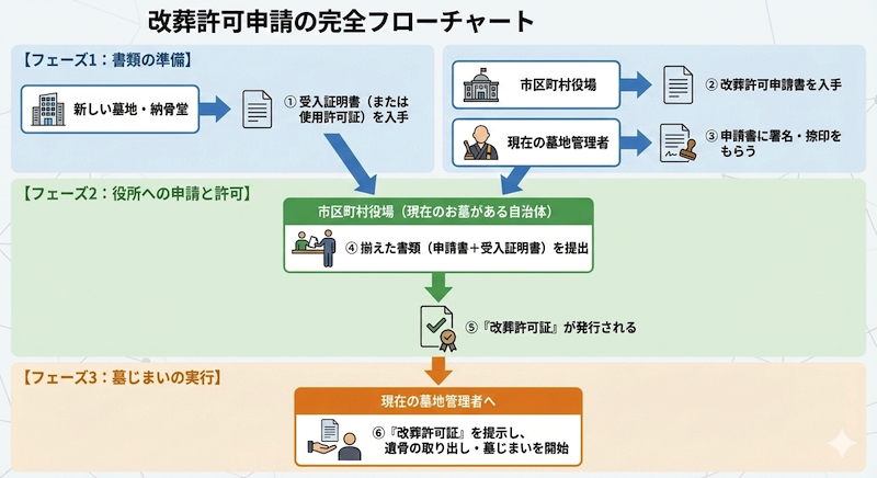 墓じまいの一連の流れ