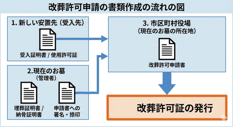 墓じまいの書類作成
